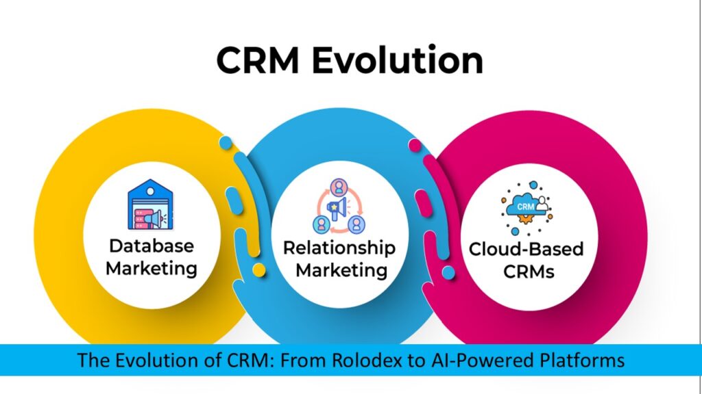 The Evolution of CRM